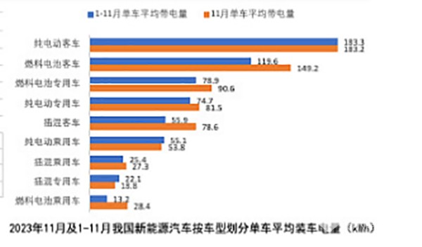 2023年11月 新能源客车 动力电池 装机量
