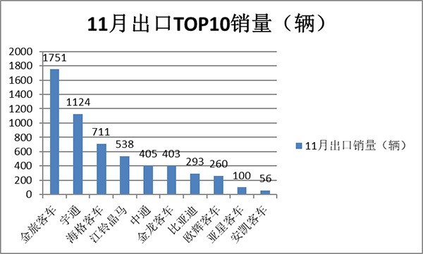 客车累计出口 三大细分车型 同比增长