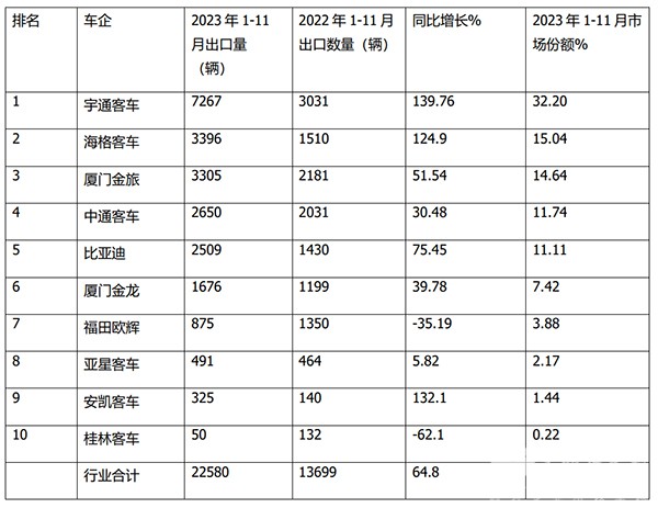客车累计出口 三大细分车型 同比增长