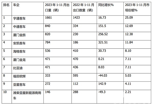 客车累计出口 三大细分车型 同比增长