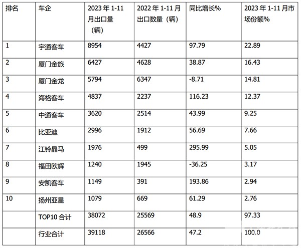 客车累计出口 三大细分车型 同比增长