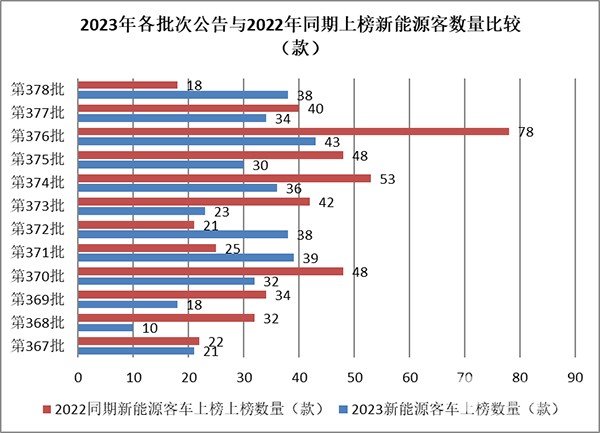 工信部 新品公告 新能源客车 车型特点 总结分析