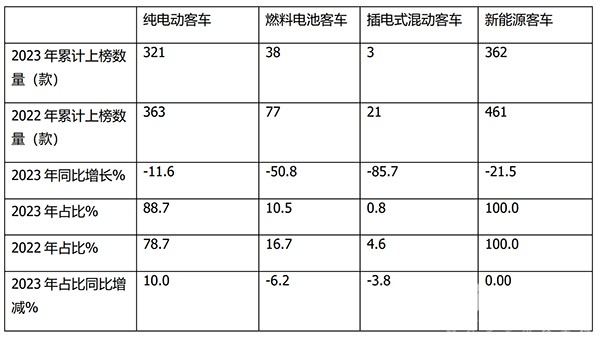 工信部 新品公告 新能源客车 车型特点 总结分析