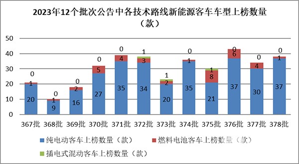 工信部 新品公告 新能源客车 车型特点 总结分析