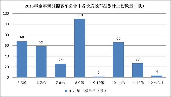 工信部 新品公告 新能源客车 车型特点 总结分析