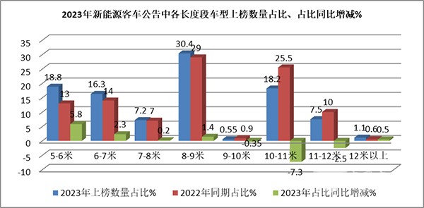 工信部 新品公告 新能源客车 车型特点 总结分析