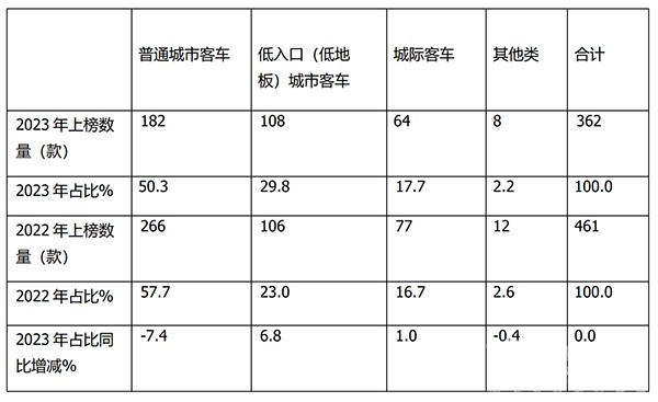工信部 新品公告 新能源客车 车型特点 总结分析
