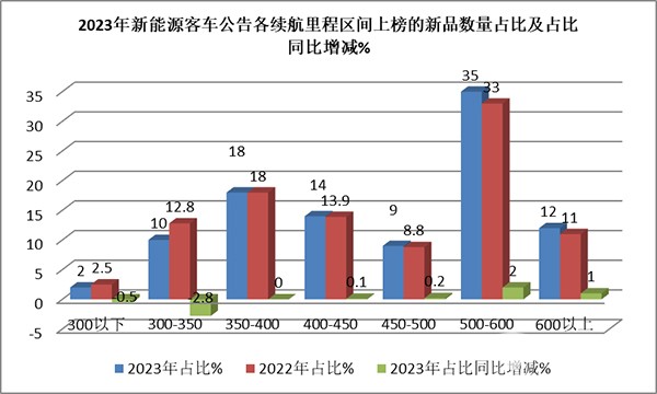工信部 新品公告 新能源客车 车型特点 总结分析