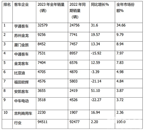 2023年 大中型客车 累计销售 回暖现象