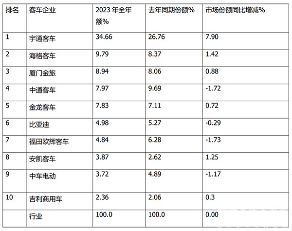 2023年 大中型客车 累计销售 回暖现象