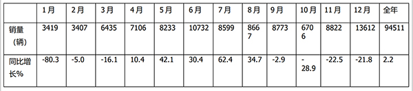 大中型客车市场 新能源 传统动力 冰火两重天