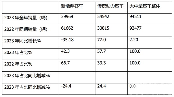 大中型客车市场 新能源 传统动力 冰火两重天