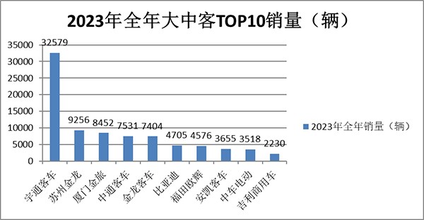 大中型客车市场 新能源 传统动力 冰火两重天
