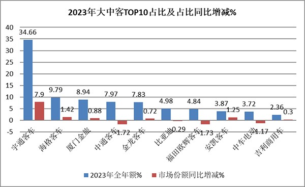 大中型客车市场 新能源 传统动力 冰火两重天