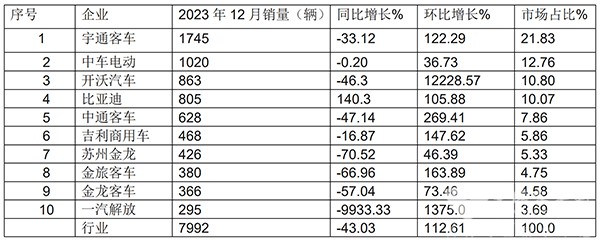 新能源客车 客车销量 2023年