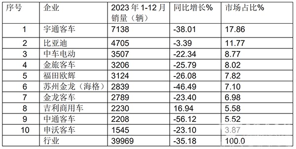 新能源客车 客车销量 2023年
