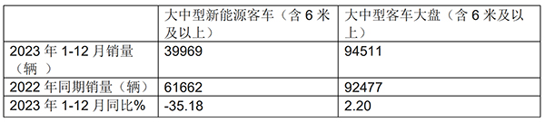 新能源客车 客车销量 2023年