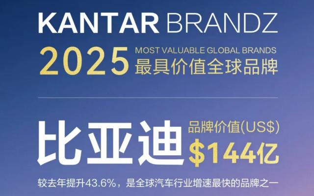 比亚迪连续三年蝉联凯度BrandZ最具价值全球汽车品牌榜TOP10！