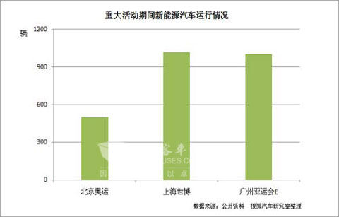 新能源汽车发展现状