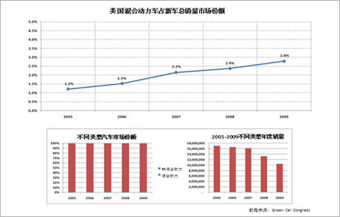 美国混合动力车占新车销量市场份额