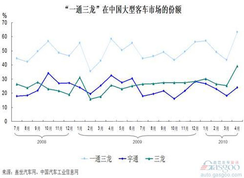 “三龙一通”在大型客车市场份额分布图