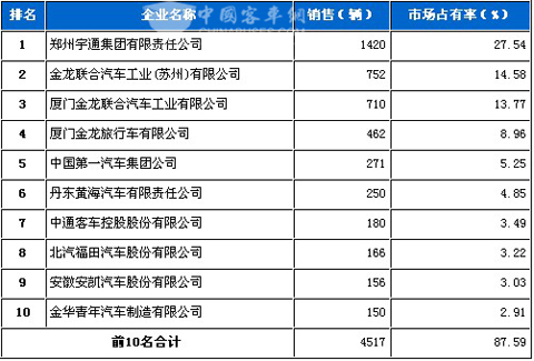 2011年4月大型客车企业销售前十名