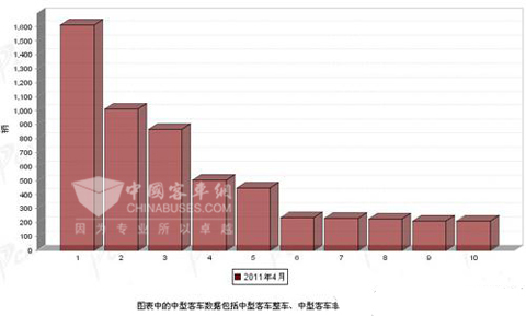 2011年4月中型客车企业销售前十名