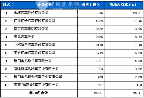 2011年4月轻型客车企业销售前十名