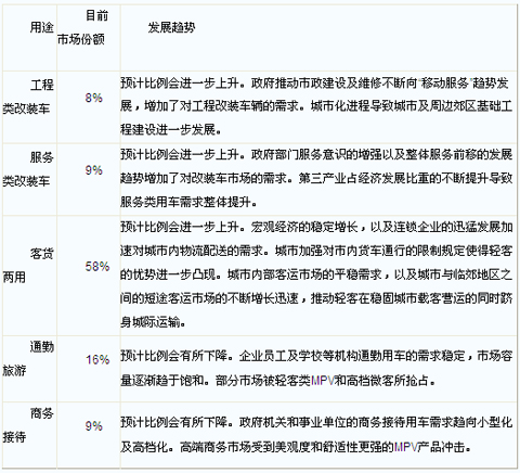 目前轻客市场产品结构统计表