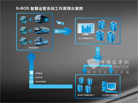 G-BOS工作原理图