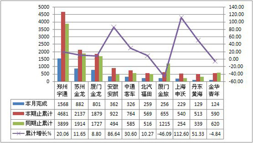 2012年3月份大型客车销量TOP10 