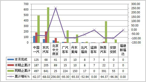 2012年3月大型客车非完整车辆销量表