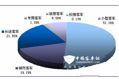 2011年我国客车按用途分细分市场销量情况(单位：%)
