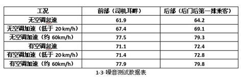 1-3噪音测试数据表