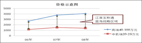 宝斯通价格分析