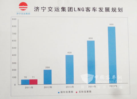 济宁交运LNG发展规划