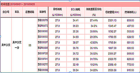 海格G-BOS让苏州吴中公交百公里油耗下降3升