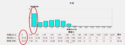 海格G-BOS让苏州吴中公交百公里油耗下降3升