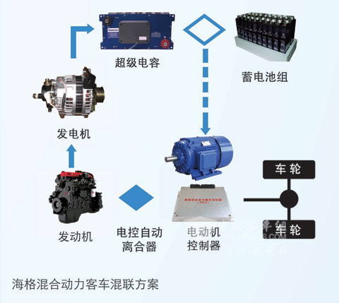 海格混合动力混联方案
