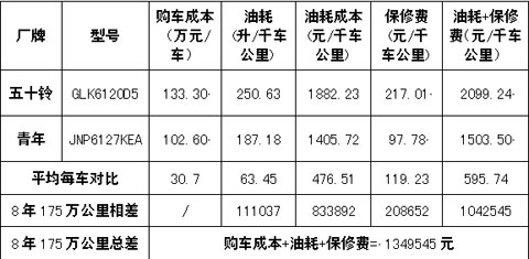 表1，柴油价格按2012年11月底该地区柴油7.51元/升计算