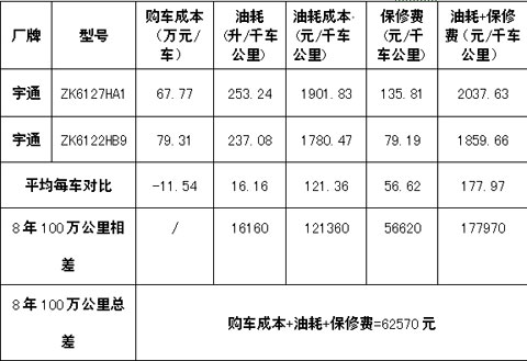 　(表2，柴油价格按2012年11月底该地区柴油7.51元/升计算)