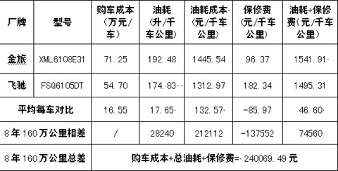 （表3，柴油价格按2012年11月底该地区柴油7.51元/升计算）