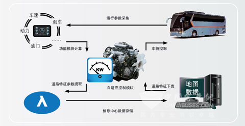 金龙"智驱"系统工作原理