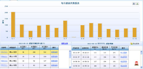 海格G-BOSⅡ代日看板中的超速次数报表