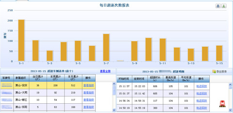 海格G-BOSⅡ代日看板中的超速次数报表
