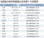 新能源公交发展迎高峰 插电式混动客车受宠