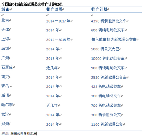 公交"换车潮"来临