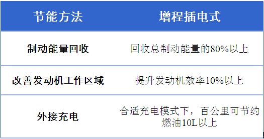 　南车时代电动特点——经济