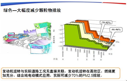 　南车时代电动特点——绿色