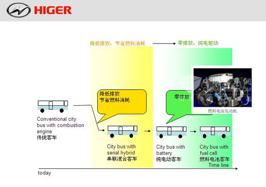 客车动力发展趋势